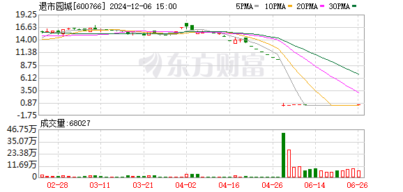 股票配债后股票会跌吗 突发！三只退市股复牌 最惨暴跌98%！