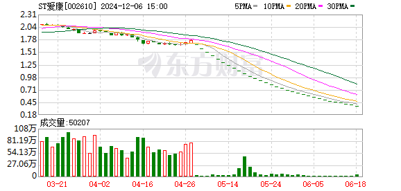 比较好的股票配资 23个跌停锁定退市！逾27万股东“梦碎”ST爱康 实控人提前套现20亿元离场