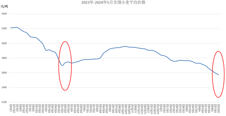 数据来源：国家粮食和物资储备局